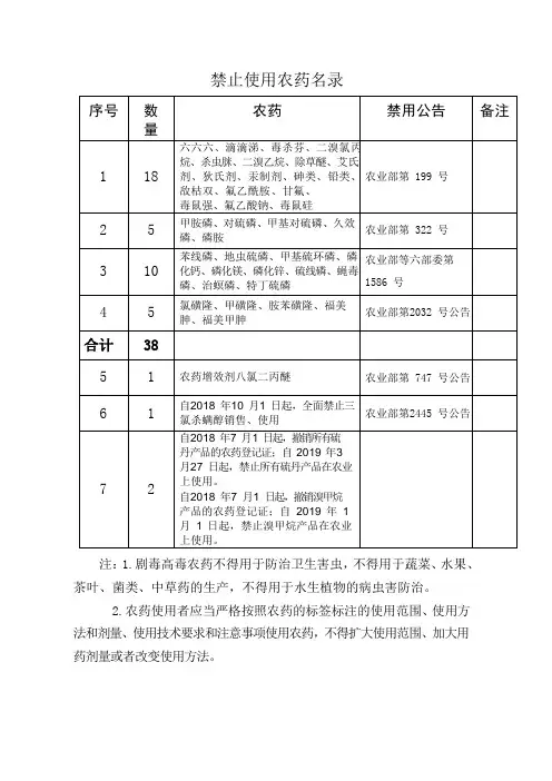 禁止使用农药名录