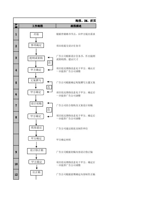 广告物料设计流程
