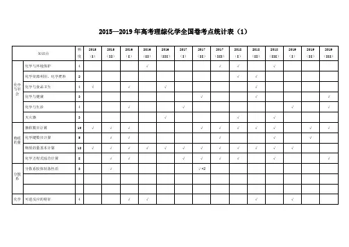 2015—2019近5年高考(全国卷)理科综合化学试题命题考点双向细目表