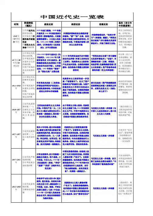 中国近代史一览表doc