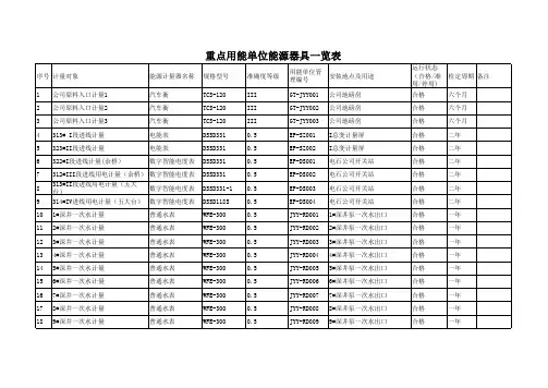 能源计量器具一览表