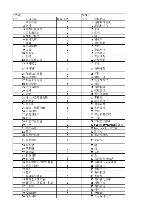 【国家自然科学基金】_饲料利用_基金支持热词逐年推荐_【万方软件创新助手】_20140730