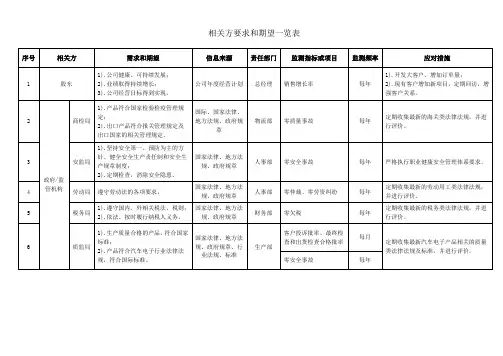 相关方要求和期望一览表(最全最新)