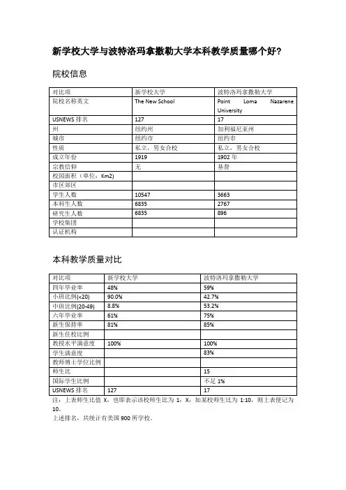 新学校大学与波特洛玛拿撒勒大学本科教学质量对比