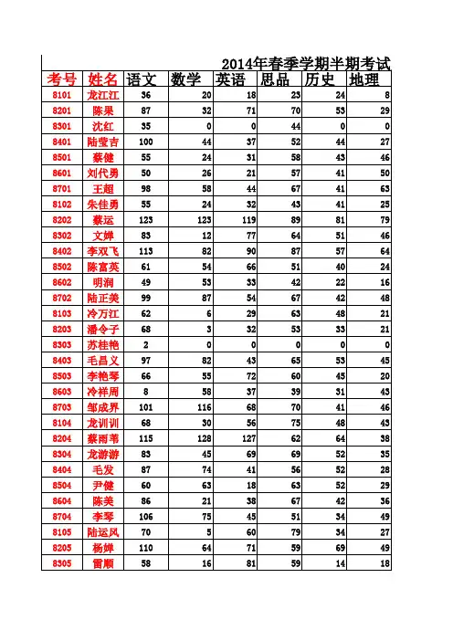 2014春季学期半期考试成绩表