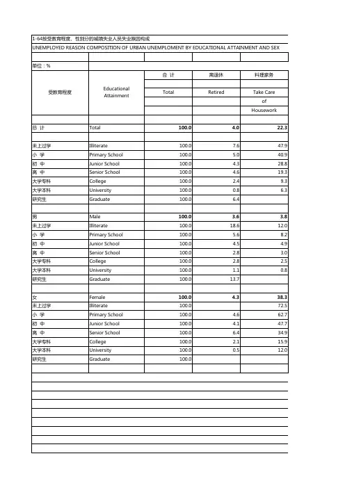 1-64按受教育程度、性别分的城镇失业人员失业原因构成