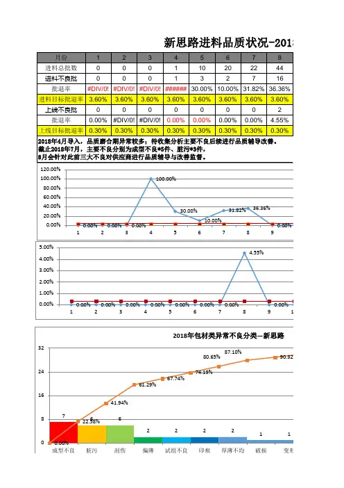 供应商品质改善前后状况柏拉图