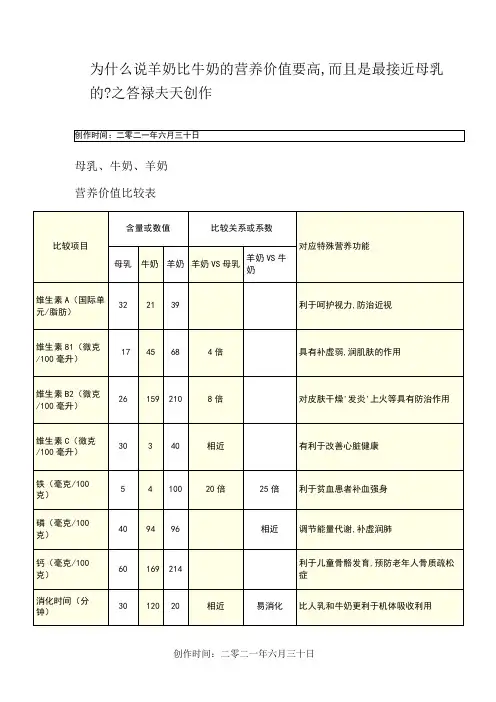 母乳、牛奶、羊奶、营养价值对比表