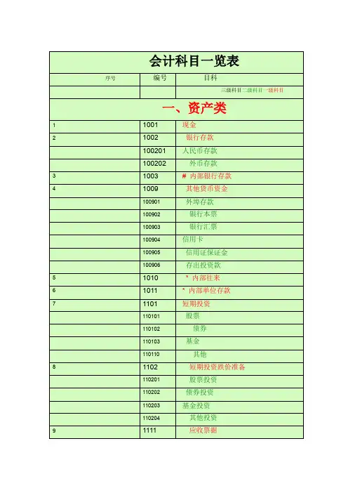 会计科目一览表 一级科目  二级科目  三级科目
