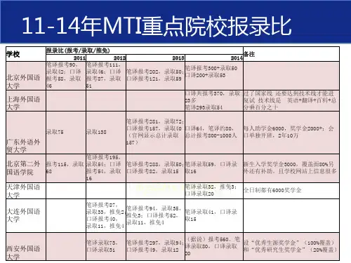 历年翻译硕士报录比汇总知识分享