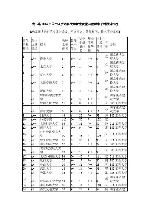 2014中国本科大学新生质量与教师水平对照排行榜前200所