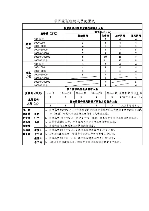项目监理机构人员配置表