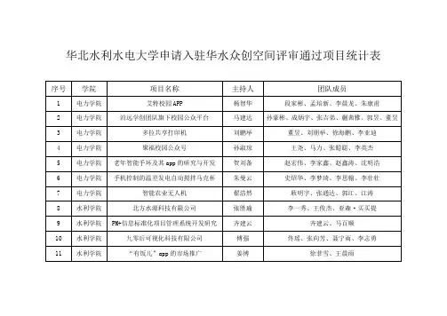 华北水利水电大学申请入驻华水众创空间评审通过项目统计表