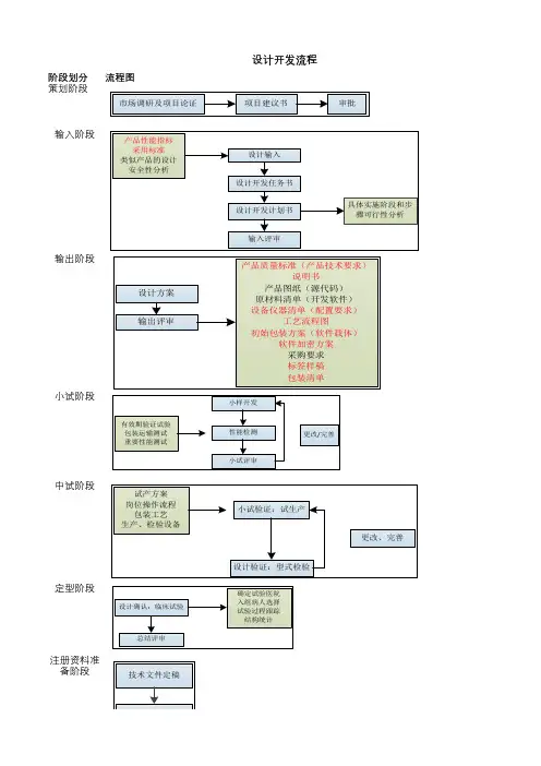 医疗器械软件设计开发和注册流程