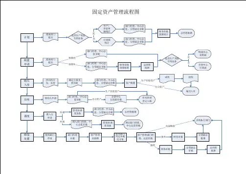 固定资产流程图