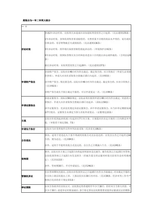 民事案件中各种期限一览表~~~全面!一审二审都在里面了