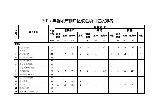 2017年铜陵市棚户区改造项目进度排名
