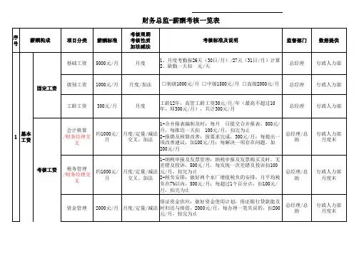 财务总监-薪酬考核一览表 