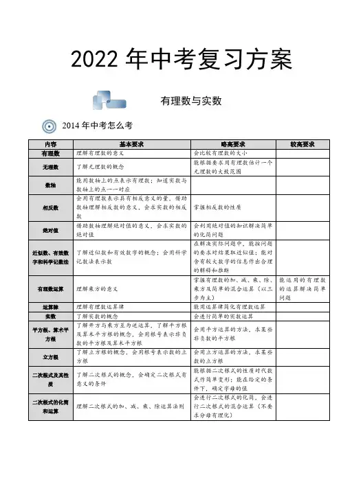 中考复习：有理数与实数讲解+练习