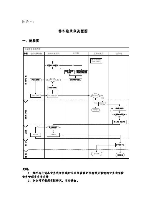 非车险承保流程