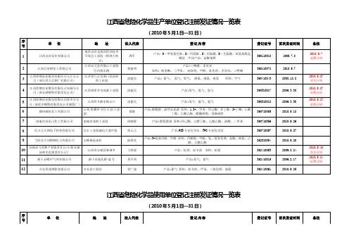 上饶危险化学品使用单位登记注册发证情况一览表