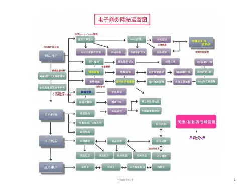 电子商务运营各种流程规划2016最新版(B2C)ppt课件