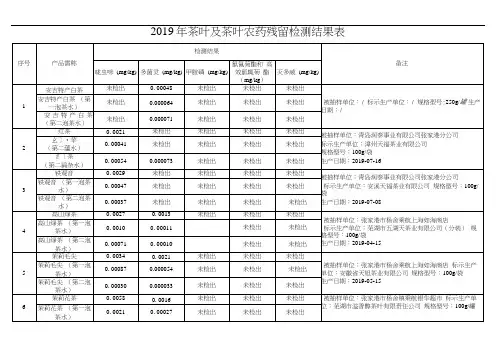 2019年茶叶及茶叶农药残留检测结果表