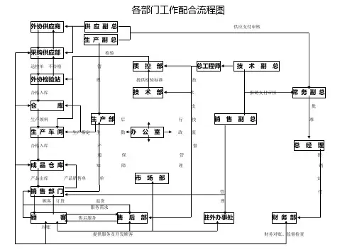 精品各部门工作配合流程图