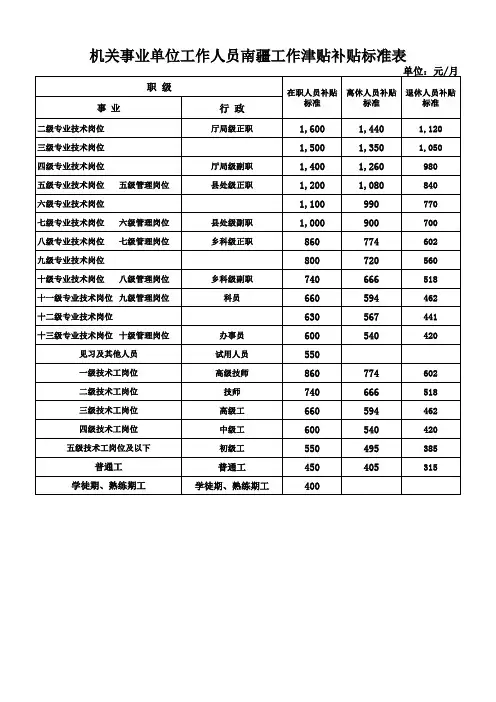 南疆津贴表