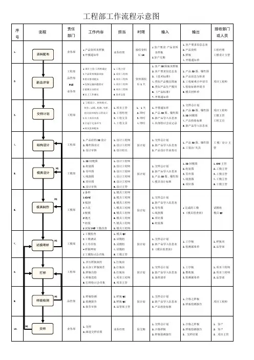 模具工程设计制作流程图