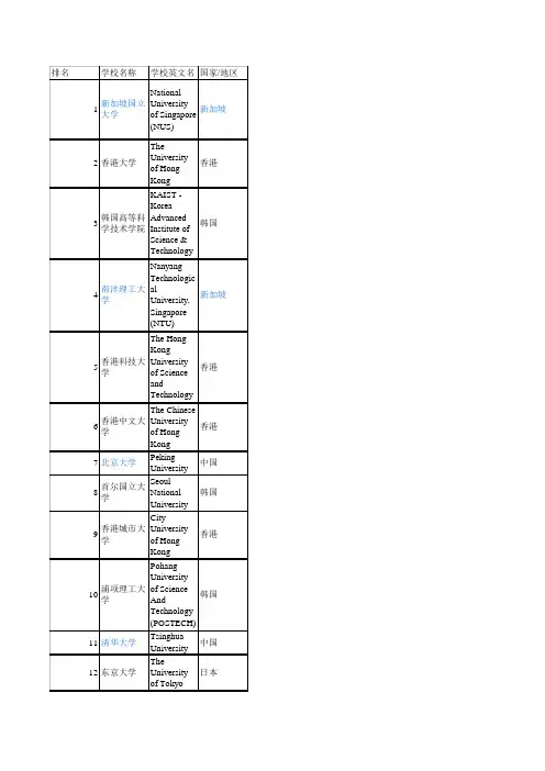 2015QS亚洲大学排名