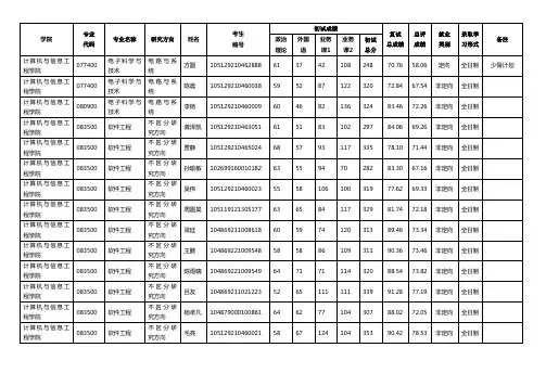 2019年湖北大学计算机与信息工程学院硕士研究生招生拟录取名单