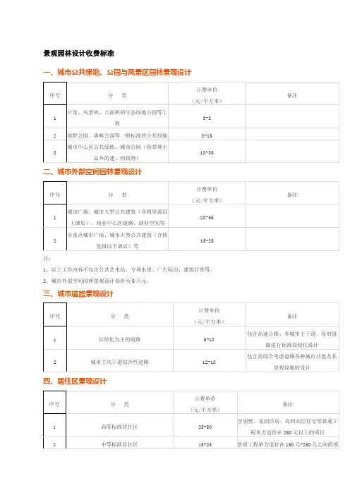 景观园林设计收费标准