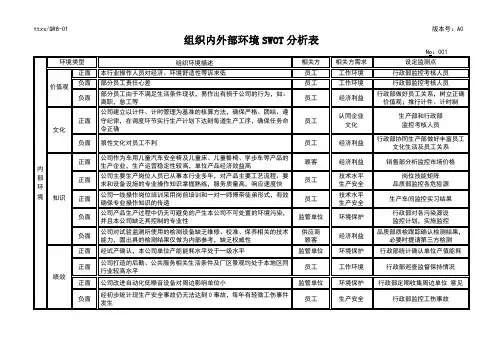 组织内外部环境SWOT分析表