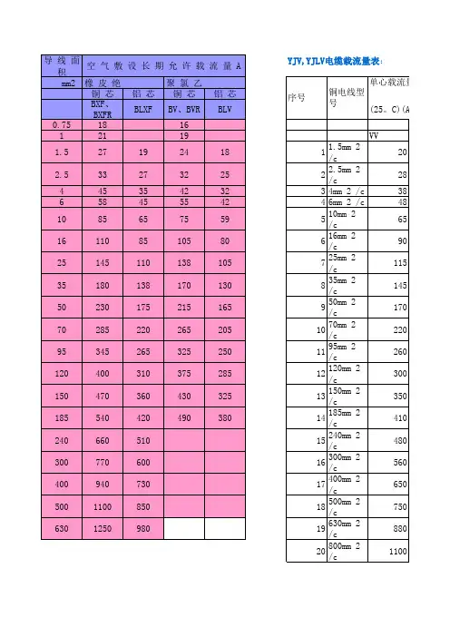 橡套电缆安全载流量表