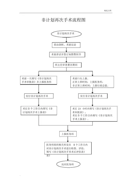 非计划再次手术流程图