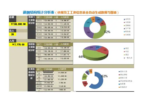 薪酬结构统计分析表(依据基本信息自动生成)