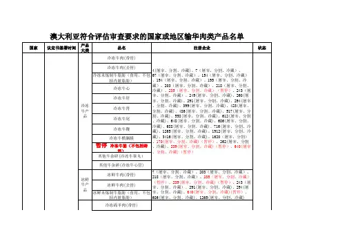 暂停受理澳大利亚4家输华肉类企业名单,符合评估审查要求的国家或地区输华肉类产品名单(2020年5月11日)