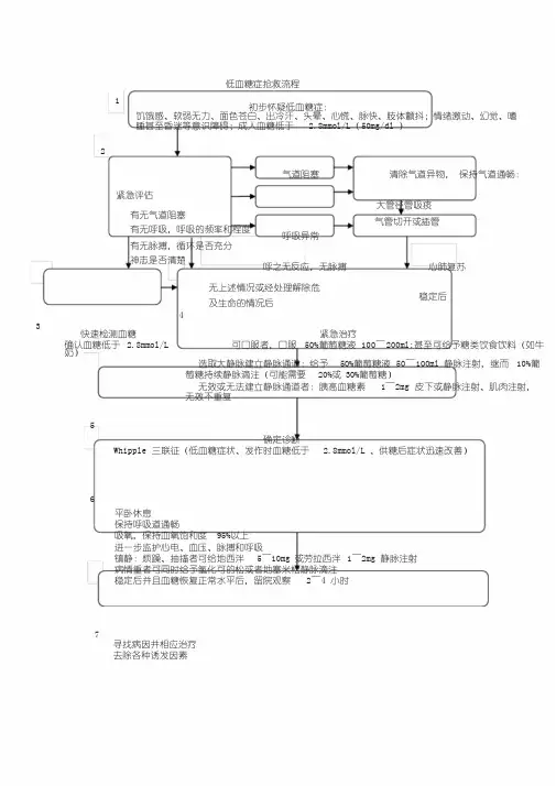 低血糖抢救流程图