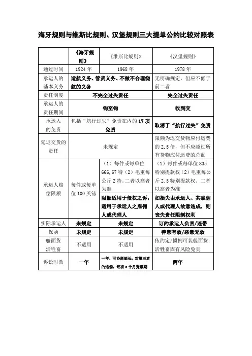 海牙规则与维斯比规则、汉堡规则比较表