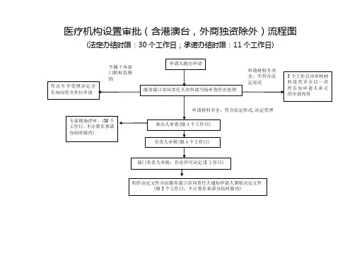 医疗机构设置审批含港澳台外商独资除外流程图