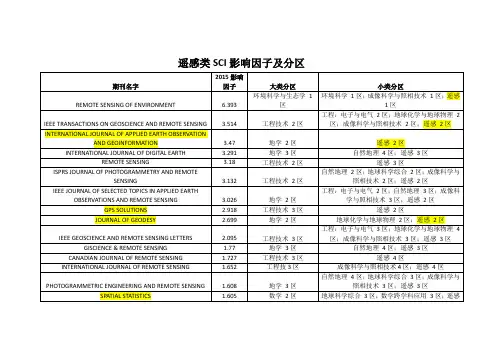 2016遥感类期刊SCI影响因子