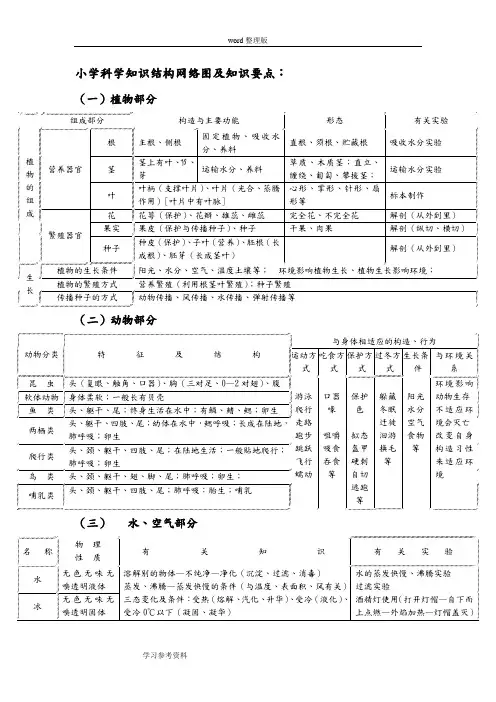 科学教育科学六年级下册小学科学知识结构网络图