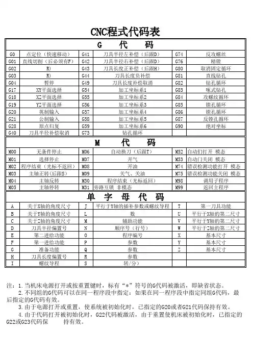 加工中心常用的G代码和M代码