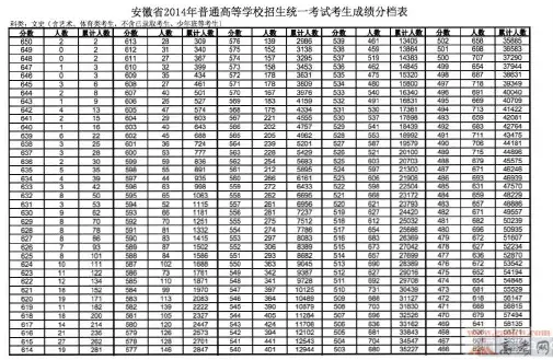 2014年安徽高考成绩分布表文科