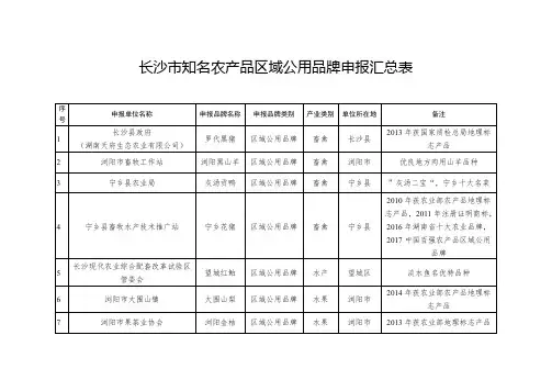 长沙市知名产品区域公用品牌申报汇总表