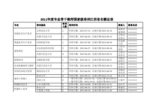 2011年度专业骨干教师国家级培训江西省名额总表【模板】