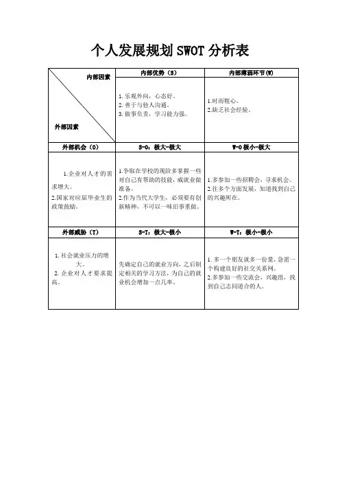 个人发展规划SWOT分析表 