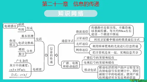 2020年九年级物理全册第二十一章信息的传递二十二章能源与可持续发展知识点梳理课件(新版)新人教版