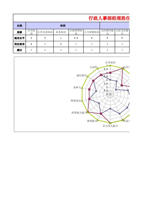 公司各经理岗位胜任力模型图